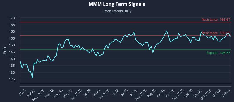 MMM Long Term Analysis for October 7 2025