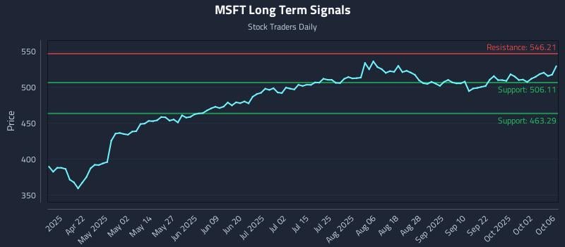 MSFT Long Term Analysis for October 7 2025