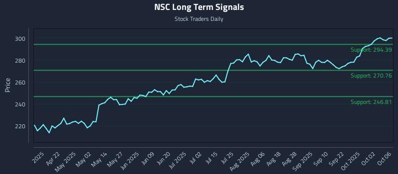 NSC Long Term Analysis for October 7 2025