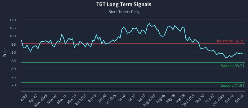 TGT Long Term Analysis for October 7 2025 TGT Long Term Analysis for October 7 2025
