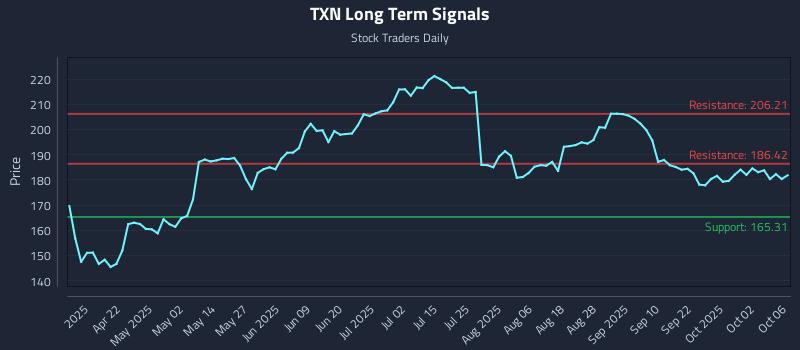 TXN Long Term Analysis for October 7 2025