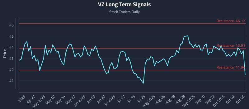 VZ Long Term Analysis for October 7 2025