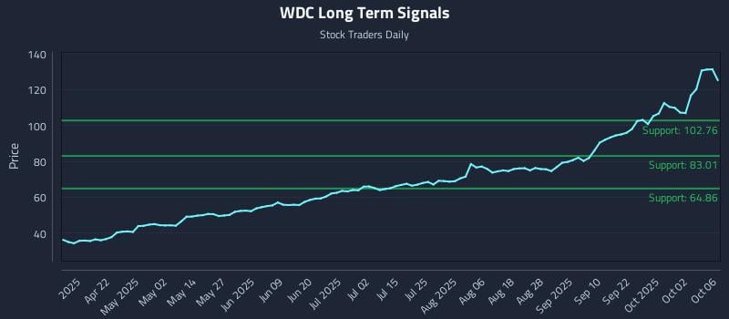 WDC Long Term Analysis for October 7 2025 WDC Long Term Analysis for October 7 2025