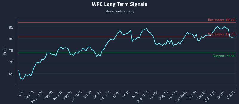 WFC Long Term Analysis for October 7 2025
