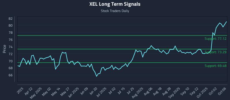 XEL Long Term Analysis for October 7 2025 XEL Long Term Analysis for October 7 2025