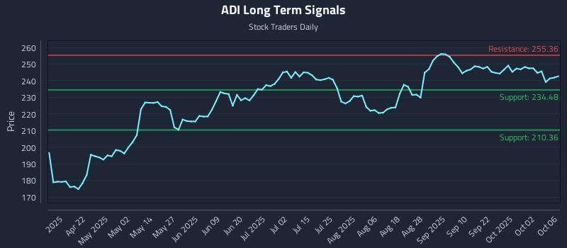 ADI Long Term Analysis for October 7 2025 ADI Long Term Analysis for October 7 2025