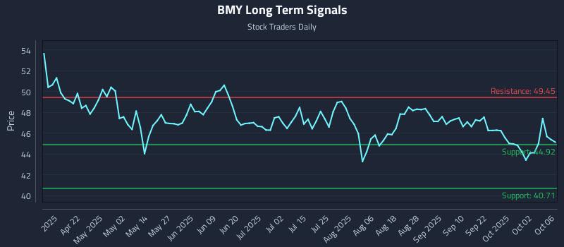 BMY Long Term Analysis for October 7 2025