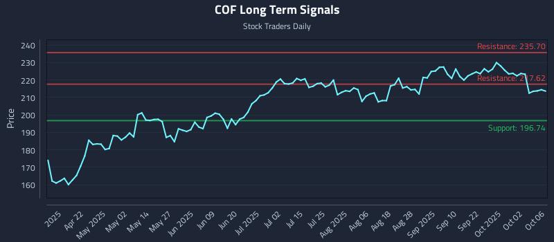 COF Long Term Analysis for October 7 2025 COF Long Term Analysis for October 7 2025
