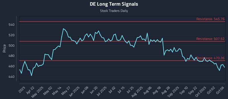 DE Long Term Analysis for October 7 2025 DE Long Term Analysis for October 7 2025