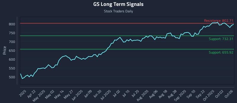 GS Long Term Analysis for October 7 2025