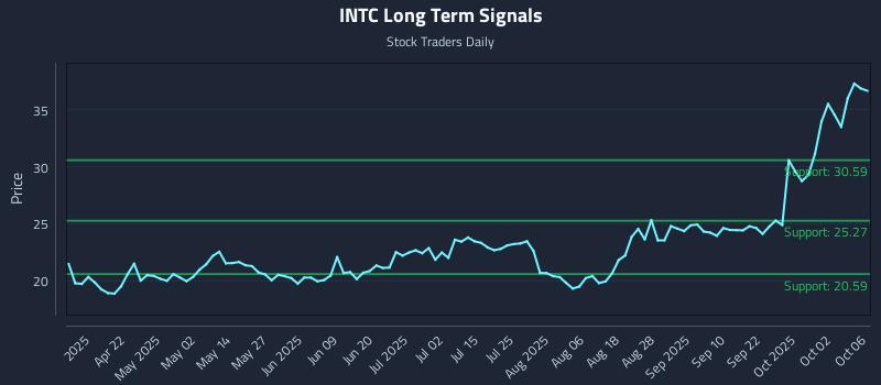 INTC Long Term Analysis for October 7 2025 INTC Long Term Analysis for October 7 2025