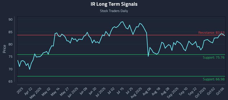 IR Long Term Analysis for October 7 2025