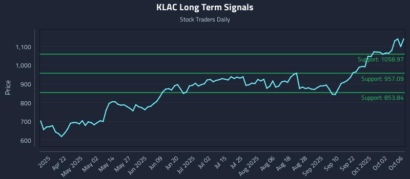 KLAC Long Term Analysis for October 7 2025