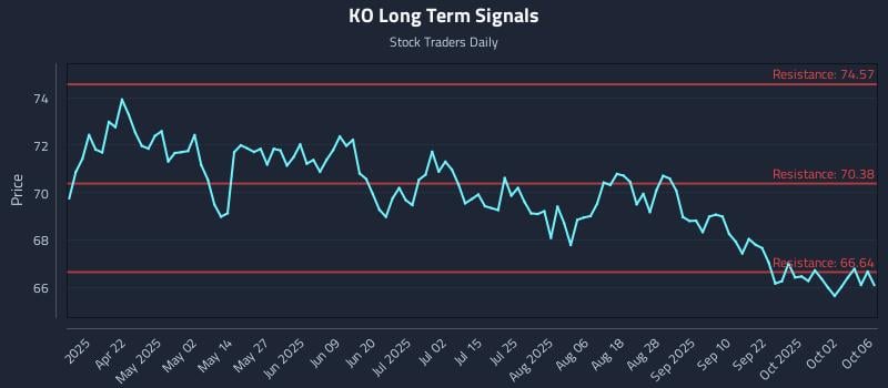KO Long Term Analysis for October 7 2025