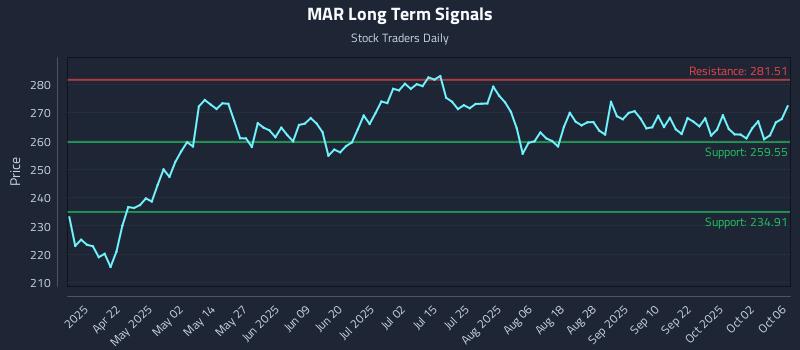 MAR Long Term Analysis for October 7 2025 MAR Long Term Analysis for October 7 2025