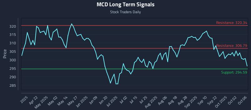 MCD Long Term Analysis for October 7 2025