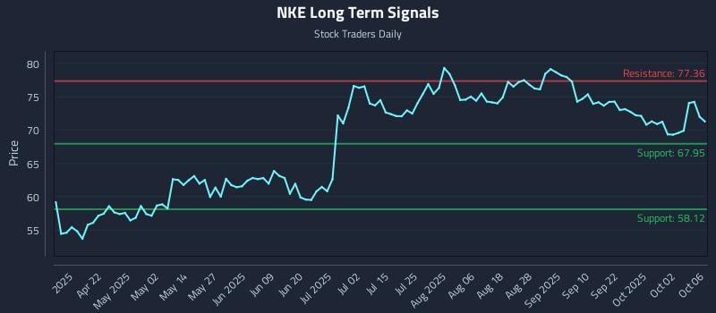 NKE Long Term Analysis for October 7 2025