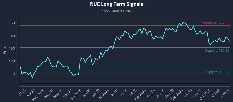 NUE Long Term Analysis for October 7 2025
