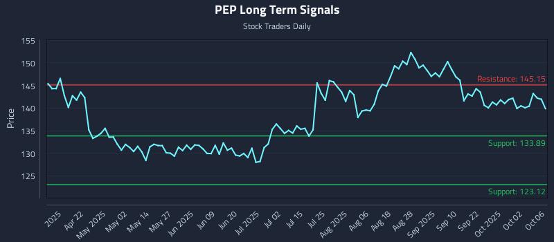 PEP Long Term Analysis for October 7 2025 PEP Long Term Analysis for October 7 2025
