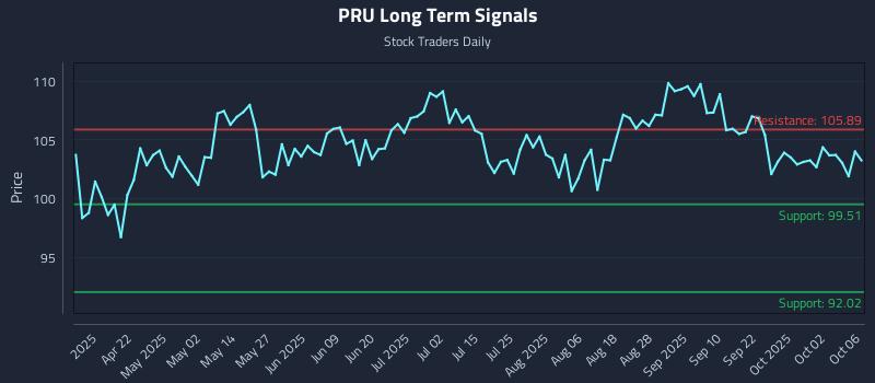 PRU Long Term Analysis for October 7 2025