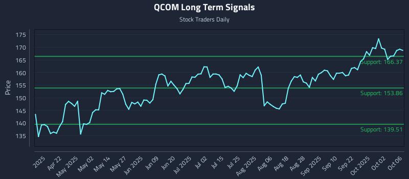 QCOM Long Term Analysis for October 7 2025
