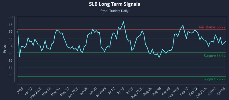 SLB Long Term Analysis for October 7 2025