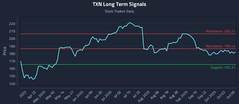 TXN Long Term Analysis for October 7 2025