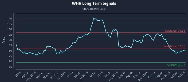 WHR Long Term Analysis for October 7 2025