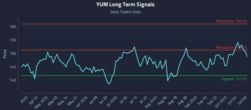 YUM Long Term Analysis for October 7 2025