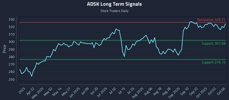 ADSK Long Term Analysis for October 7 2025 ADSK Long Term Analysis for October 7 2025