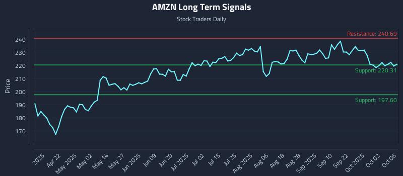 AMZN Long Term Analysis for October 7 2025 AMZN Long Term Analysis for October 7 2025