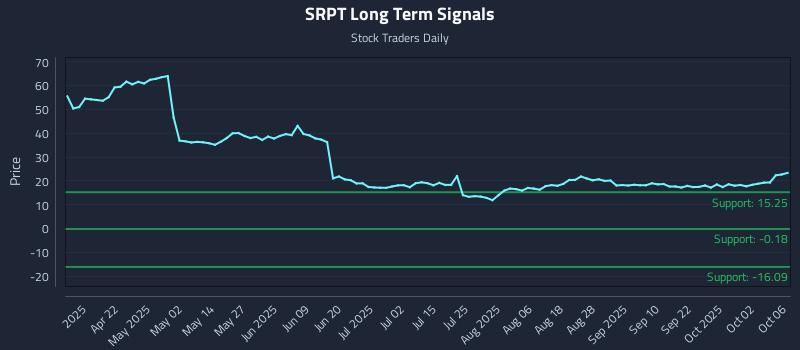 SRPT Long Term Analysis for October 7 2025 SRPT Long Term Analysis for October 7 2025