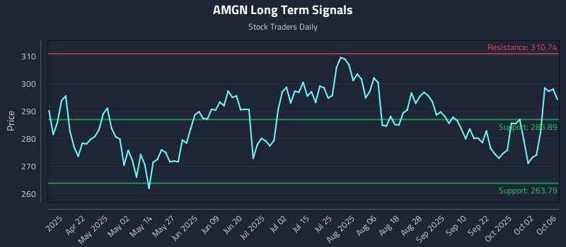 AMGN Long Term Analysis for October 7 2025