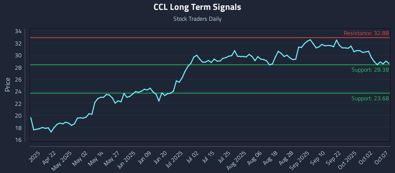 CCL Long Term Analysis for October 7 2025 CCL Long Term Analysis for October 7 2025