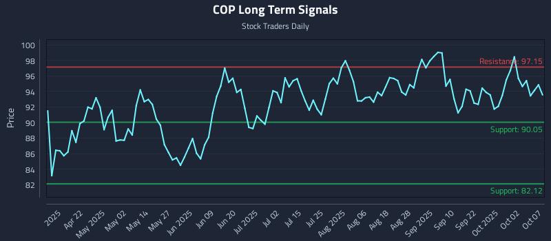 COP Long Term Analysis for October 7 2025