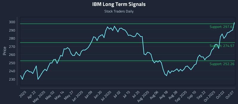 IBM Long Term Analysis for October 7 2025 IBM Long Term Analysis for October 7 2025