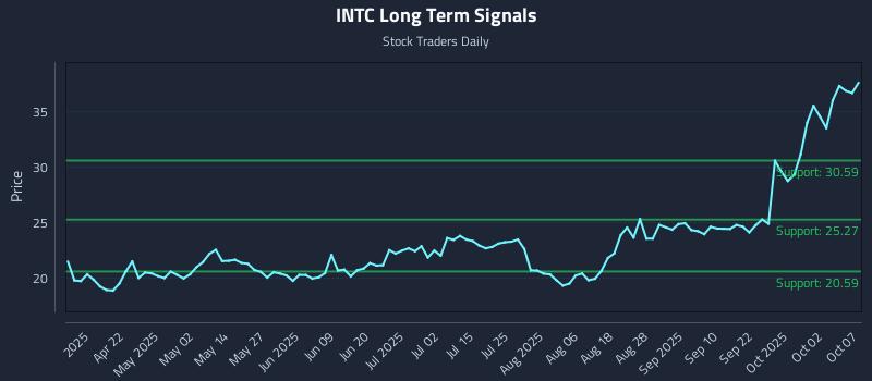 INTC Long Term Analysis for October 7 2025