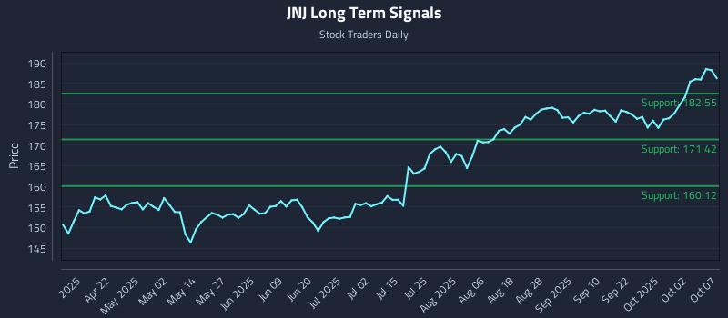 JNJ Long Term Analysis for October 7 2025