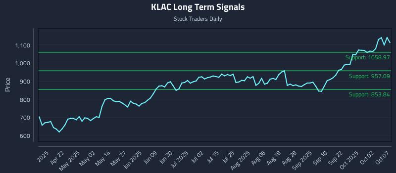 KLAC Long Term Analysis for October 7 2025
