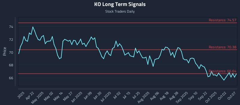KO Long Term Analysis for October 7 2025