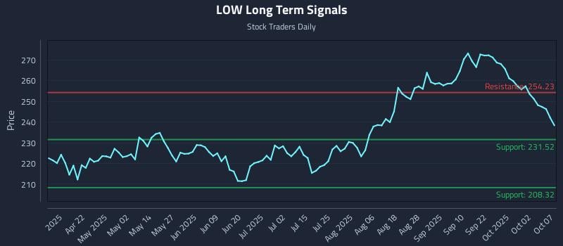 LOW Long Term Analysis for October 7 2025