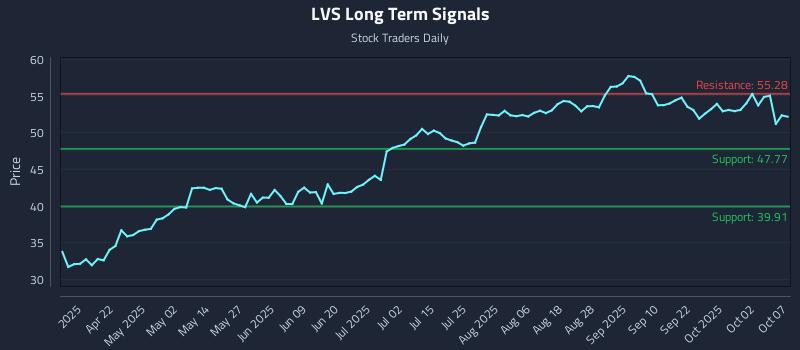 LVS Long Term Analysis for October 7 2025 LVS Long Term Analysis for October 7 2025