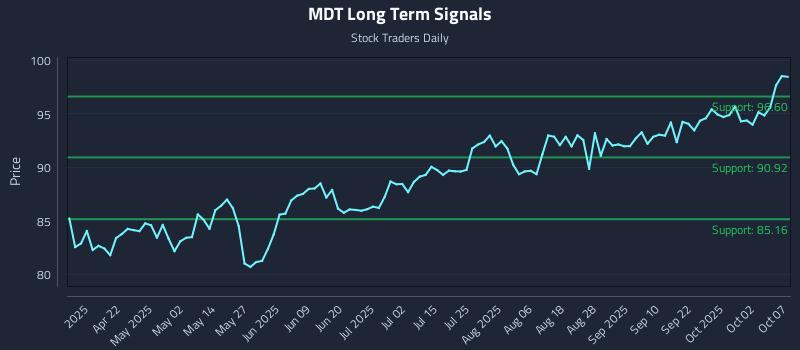 MDT Long Term Analysis for October 7 2025