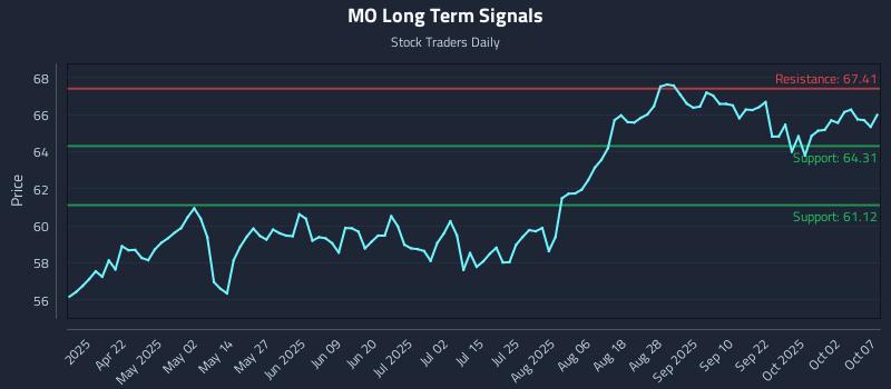 MO Long Term Analysis for October 7 2025 MO Long Term Analysis for October 7 2025