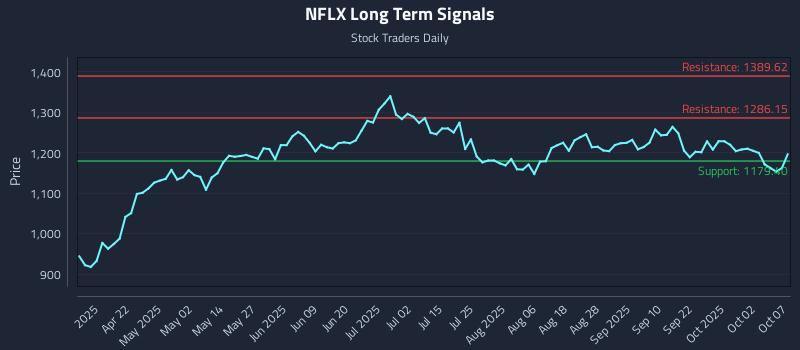 NFLX Long Term Analysis for October 7 2025