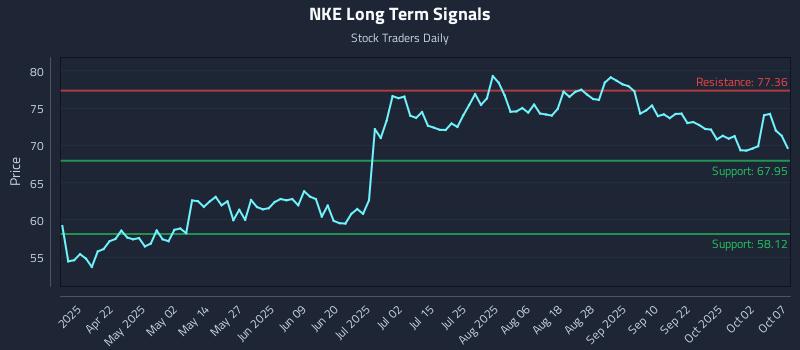 NKE Long Term Analysis for October 7 2025