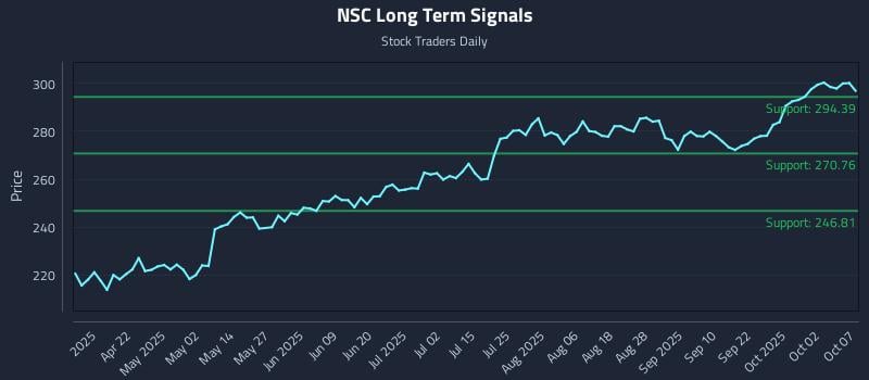 NSC Long Term Analysis for October 7 2025