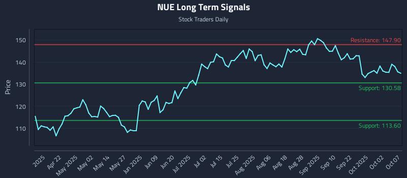 NUE Long Term Analysis for October 7 2025