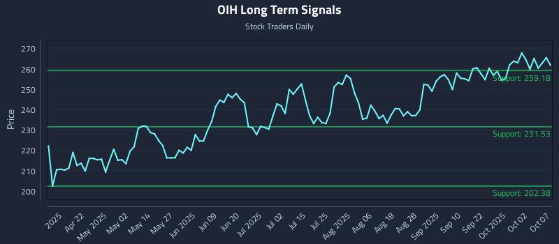 OIH Long Term Analysis for October 7 2025 OIH Long Term Analysis for October 7 2025