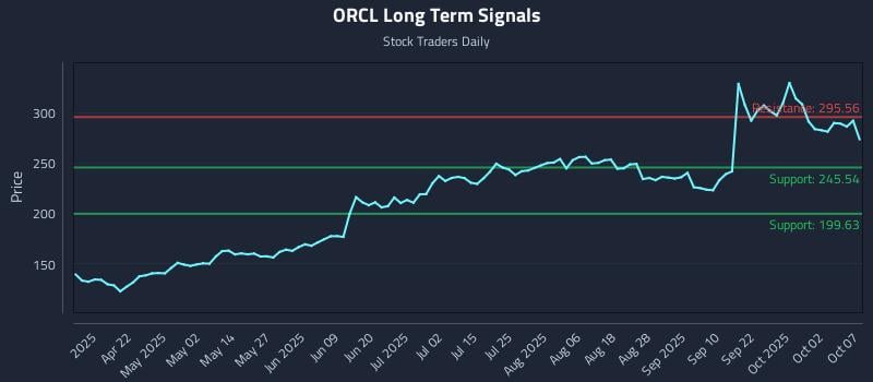 ORCL Long Term Analysis for October 7 2025 ORCL Long Term Analysis for October 7 2025